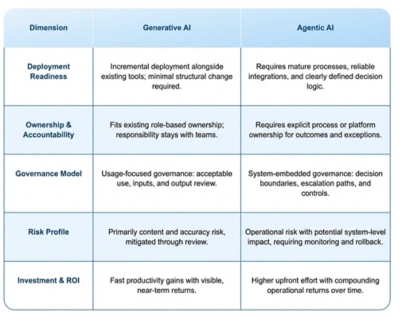 a table comparing Gen AI and Agentic AI